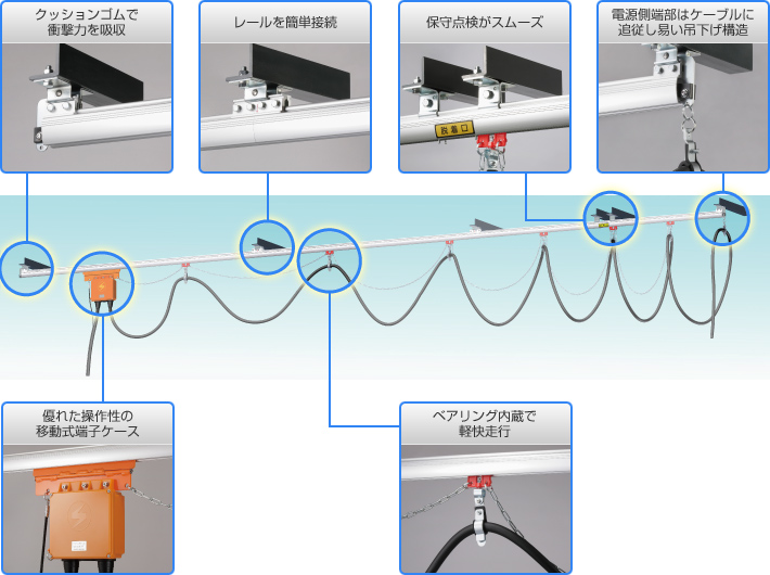 クッションゴムで衝撃力を吸収、レールを簡単接続、保守点検がスムーズ、電源側端部はケーブルに追従し易い吊下げ構造、優れた操作性の移動式端子ケース、ベアリング内蔵で軽快走行